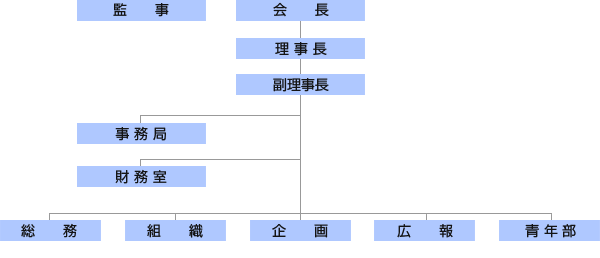 組織図